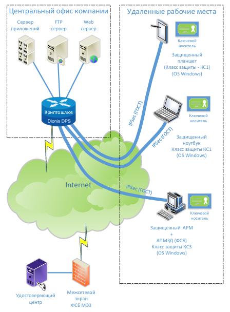 Организация защищенного доступа мобильных абонентов к ресурсам локальной сети по протоколу IPSec (ГОСТ).Класс защиты КС1, КС2, КС3