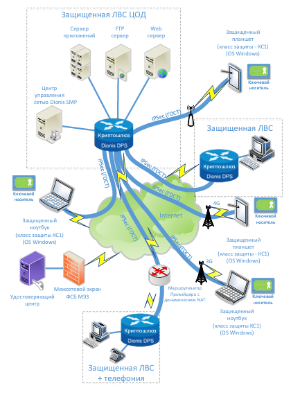 Построение защищенной корпоративной сети на базе несимметричной ключевой схемы (PKI) с использованием протокола IPSec (ГОСТ). Класс защиты КС1, КС3